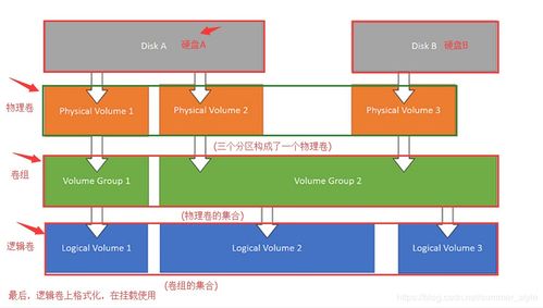 Linux系统中分区、挂载与LVM逻辑卷管理器的核心概念与永久关联